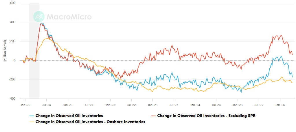Cambios en las reservas mundiales de petroleo observadas