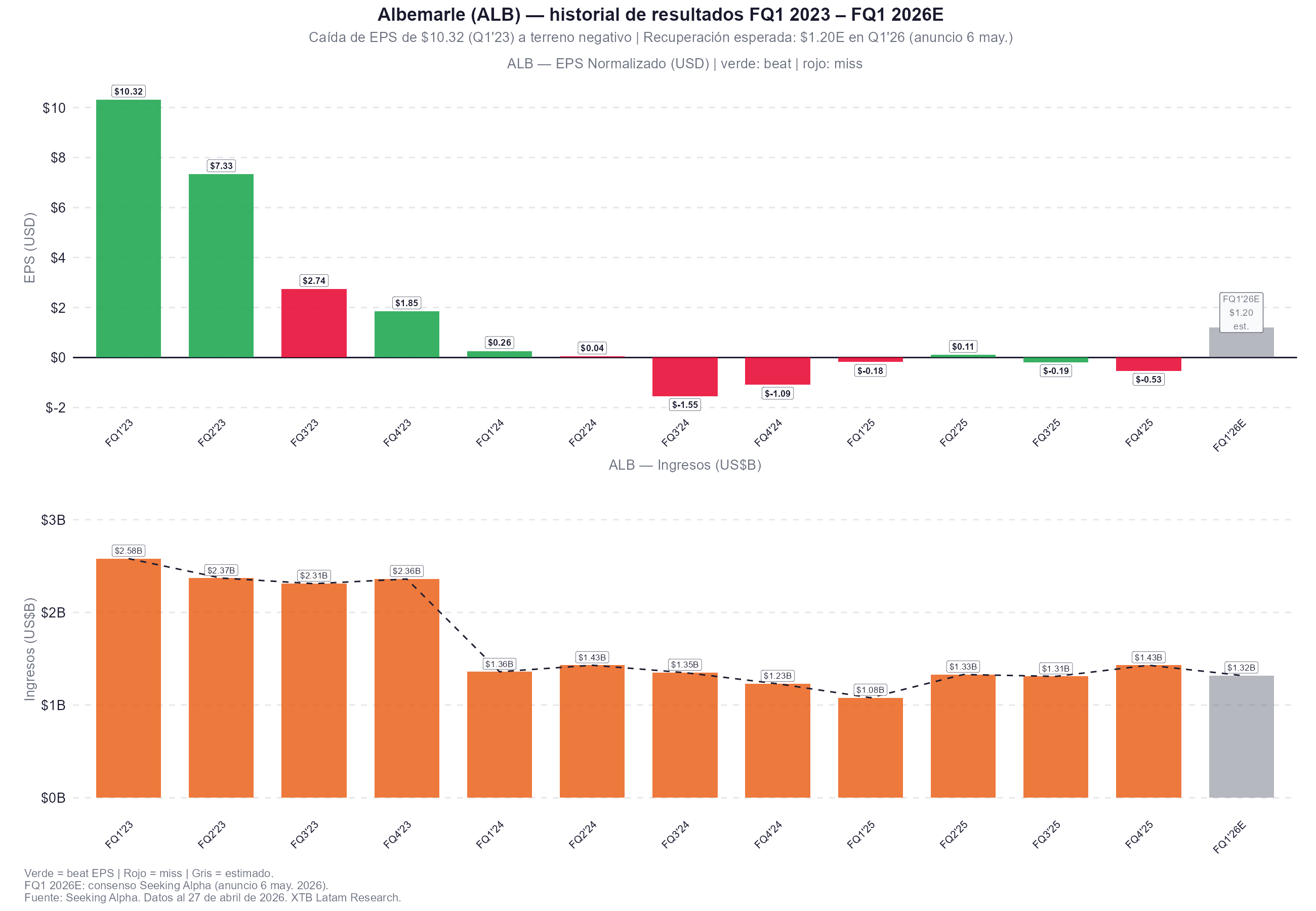 historial de resultados de albemarle y sqm