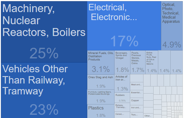 Distribucion en porcentajes de las exportaciones mexicanas