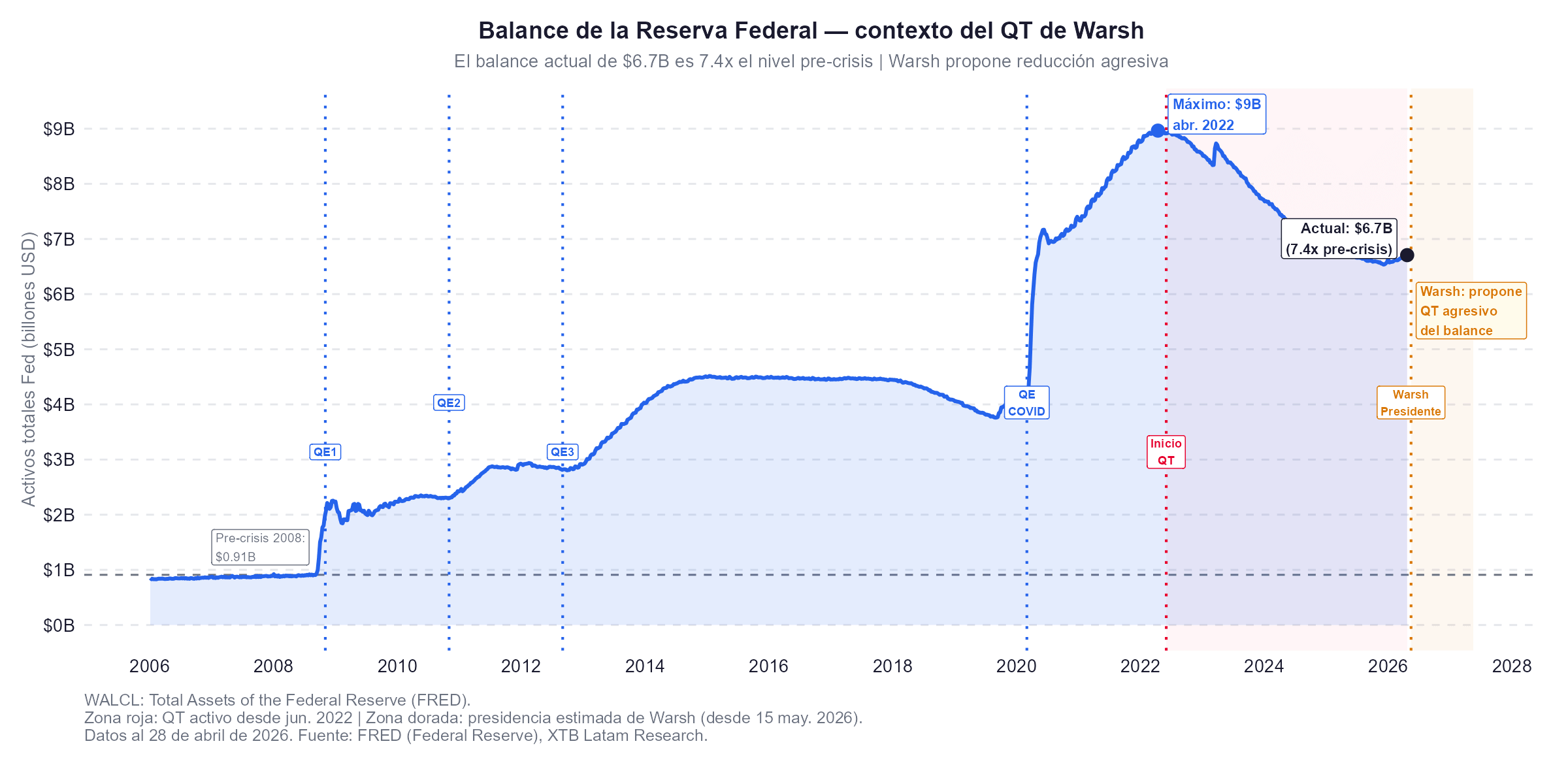 Los balances de la Fed