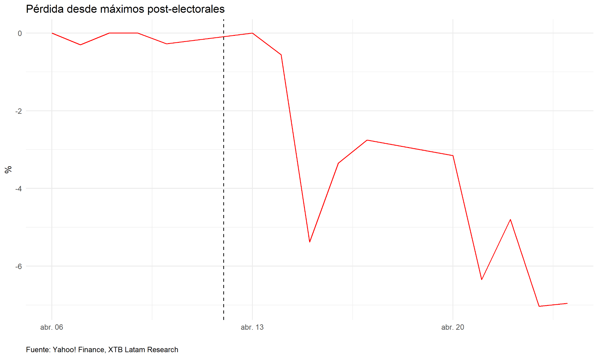 perdida desde maximos post electorales