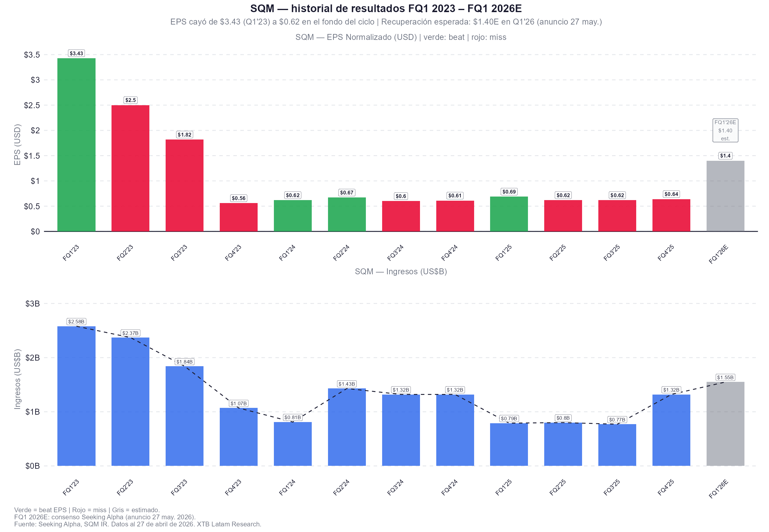 historial de los resultados de sqm
