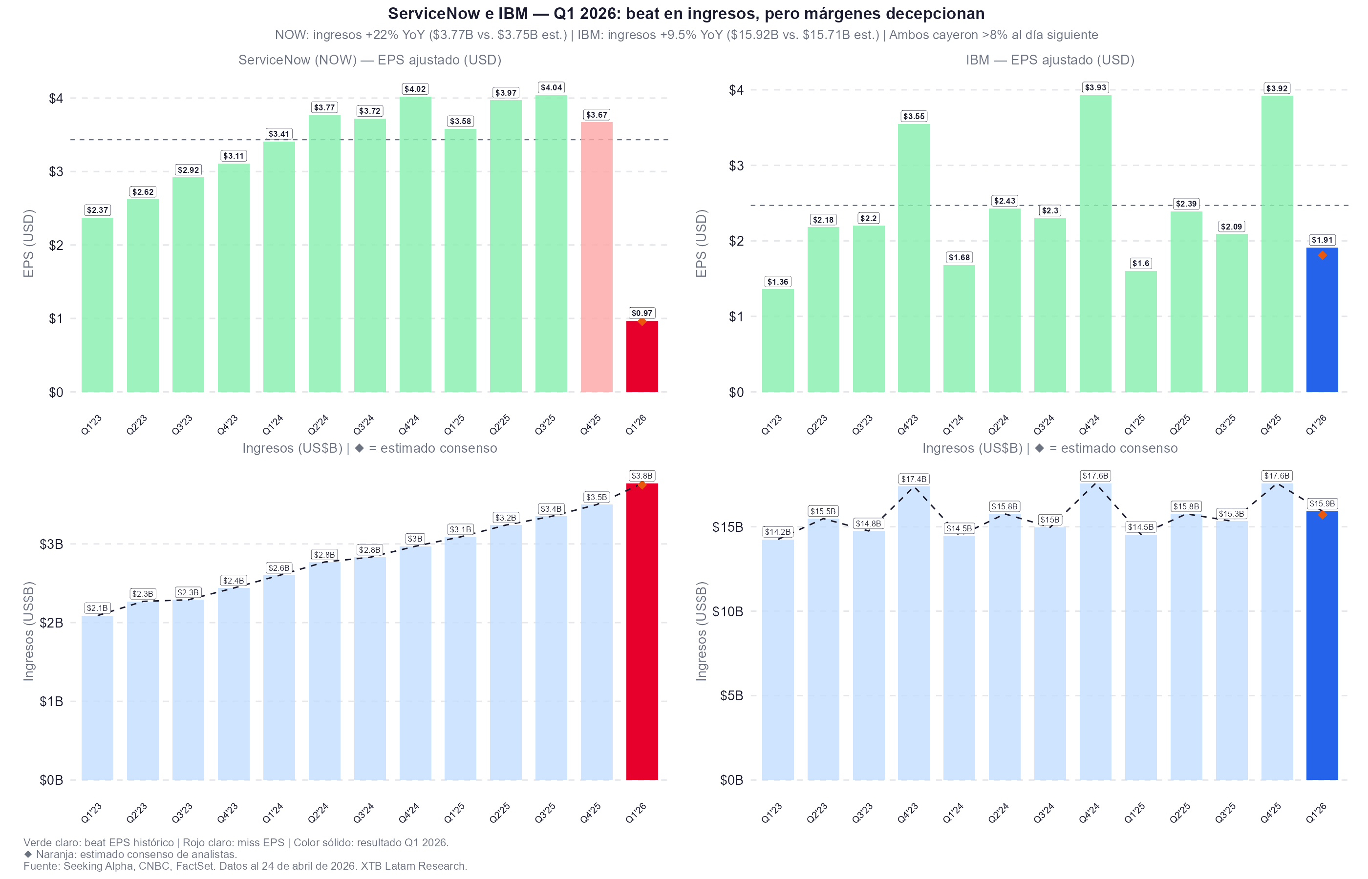 los resultados de service now e IBM