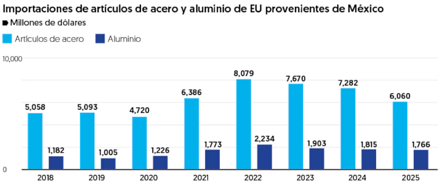 Inportaciones de artÃ­culos de acero y aluminio de EU provenientes de Mexico
