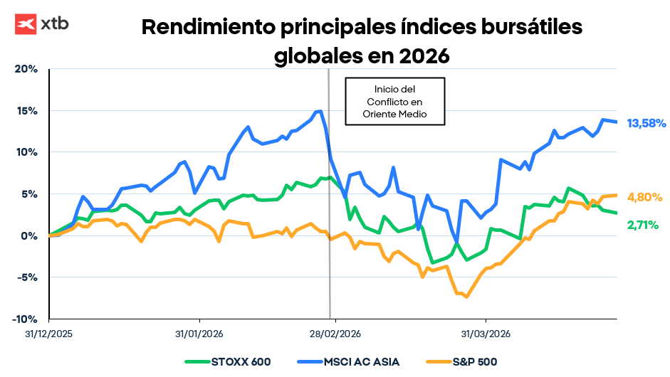 GrÃ¡fico con el rendimiento de los principales Ã­ndices globales en 2026