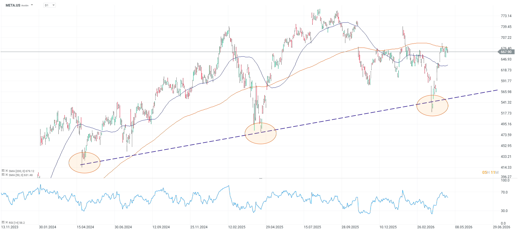 Grafico de las acciones de Meta