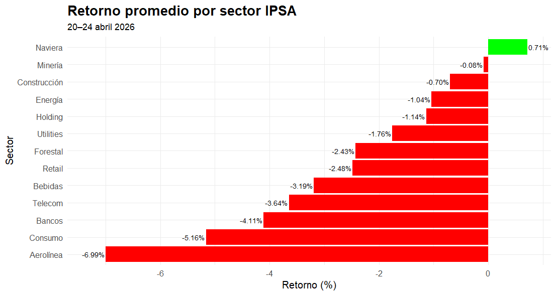 retorno promedio por sector ipsa