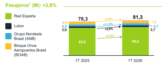 GrÃ¡fico con cifras de los pasajeros de Aena