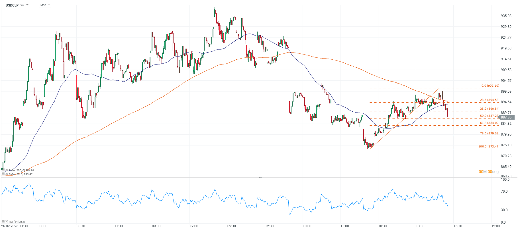Grafico del dolar en Chile
