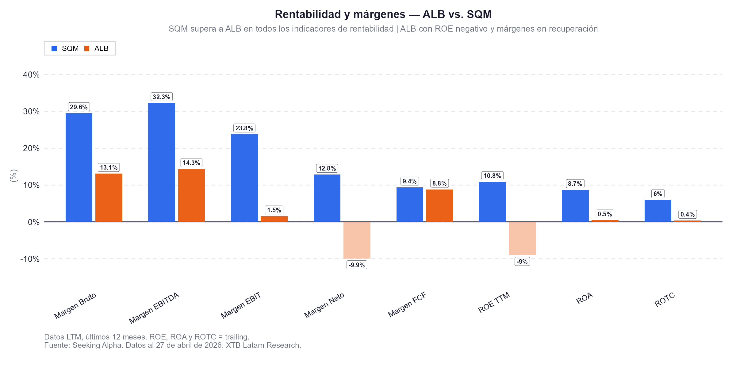 metricas de albemarle y sqm