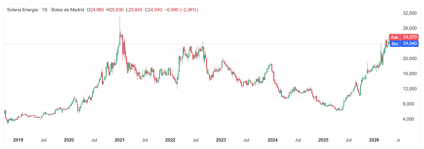 GrÃ¡fico con la cotizaciÃ³n de las acciones de Solaria