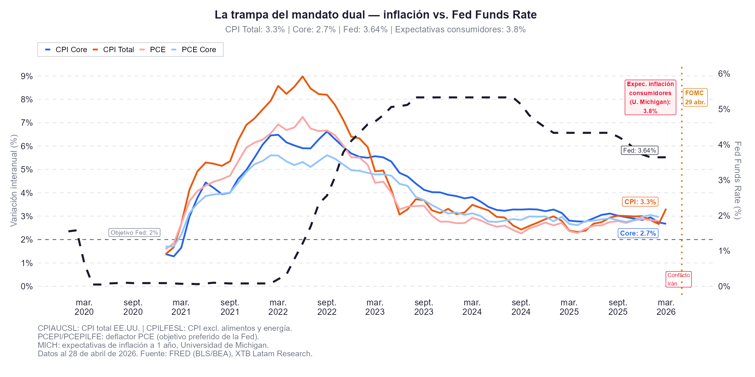 Grafico de la inflacion en eeuu