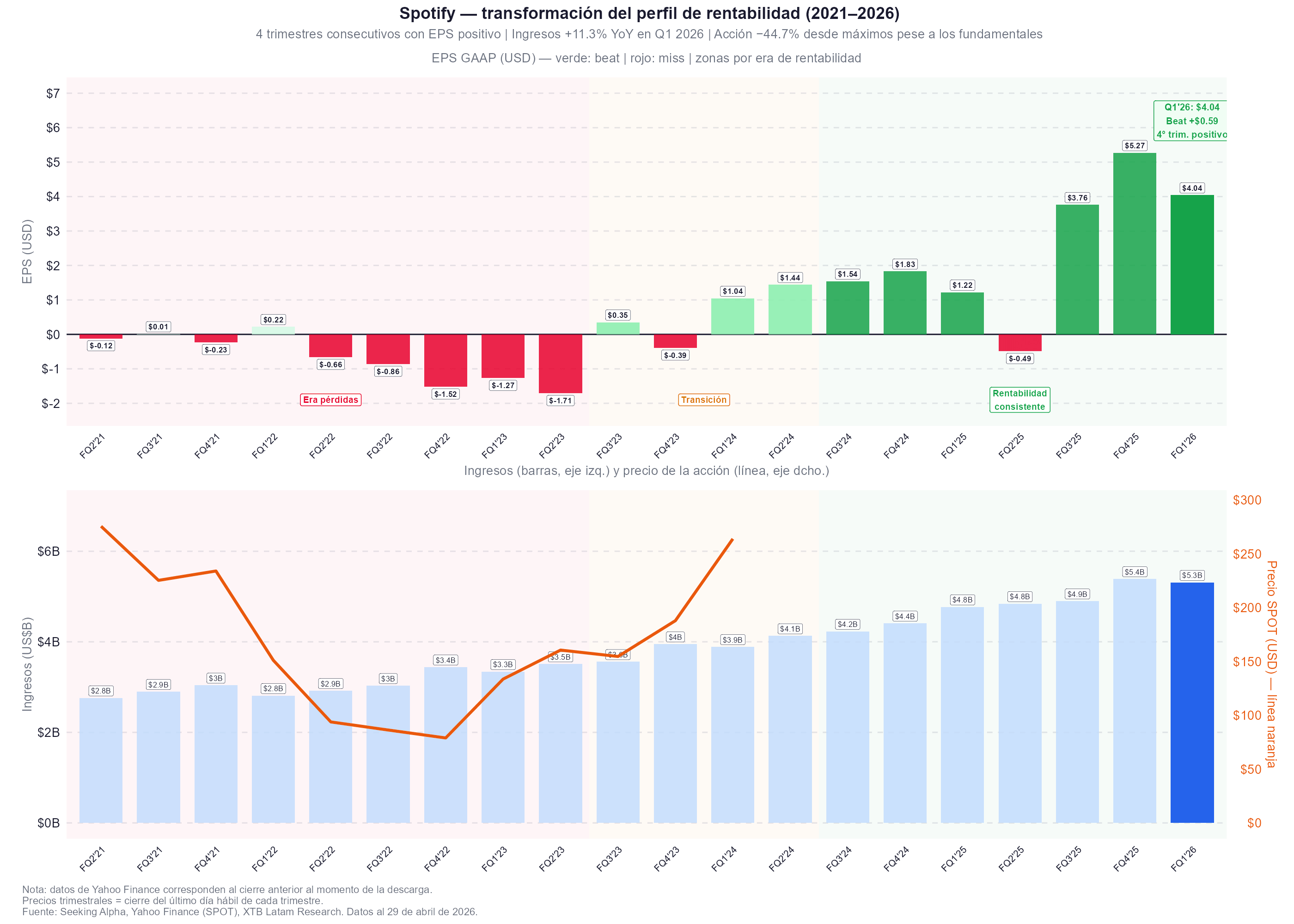 Grafico de los resultados de spotify