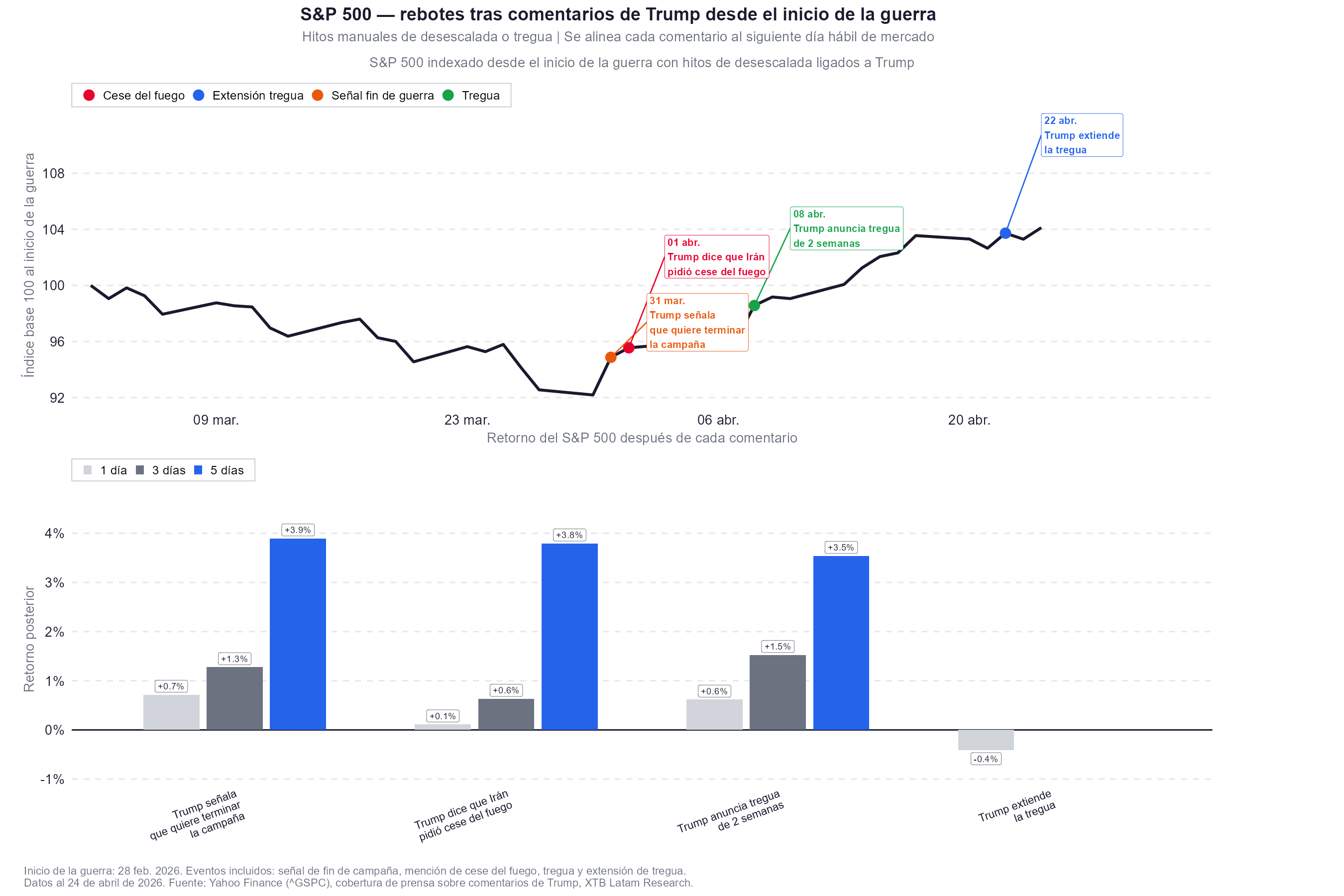 sp500 tras los comentarios de trump