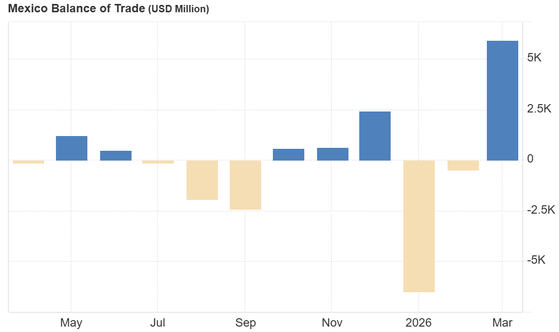 Balanza comercial de MÃ©xico