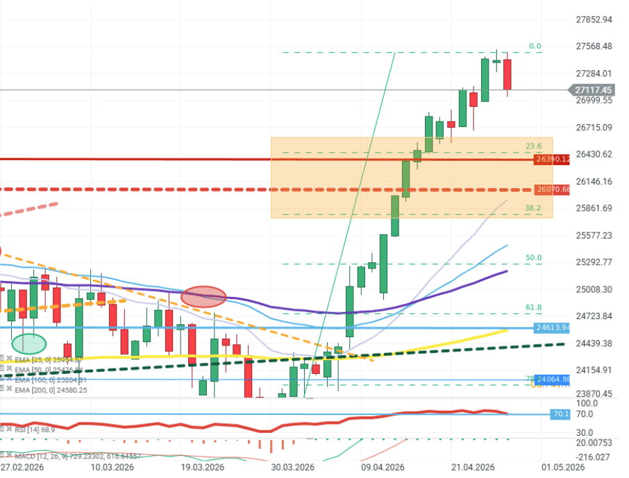 GrÃ¡fico con la cotizaciÃ³n del Nasdaq 100