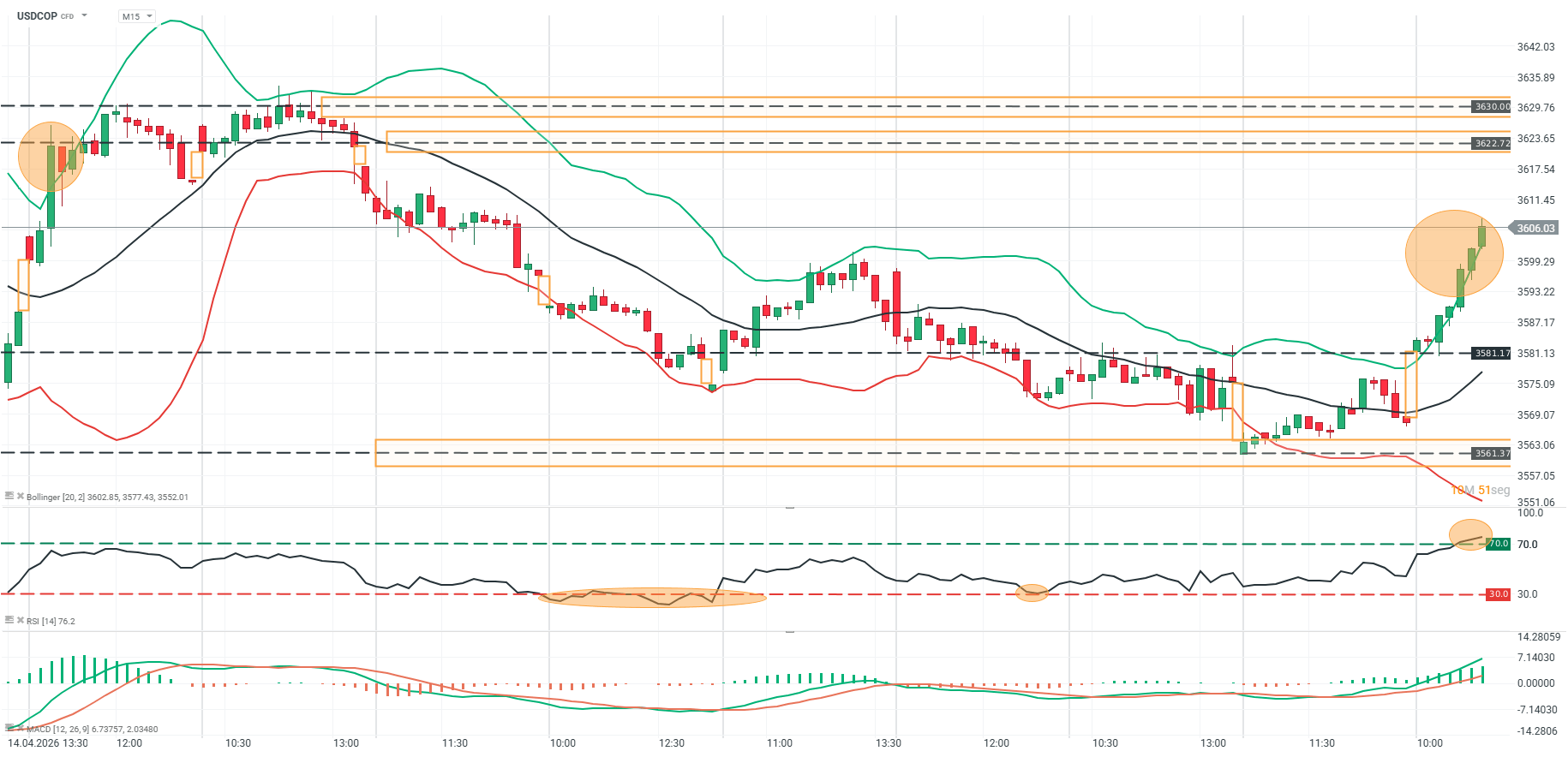 grafico del usdcop en m15