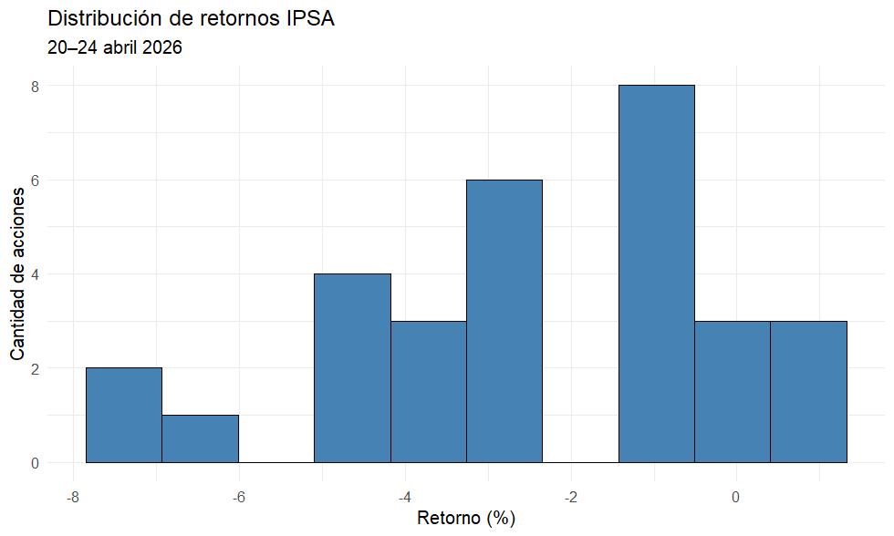 distribucion de retornos ipsa