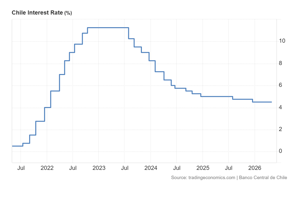 La tasa de interes en Chile