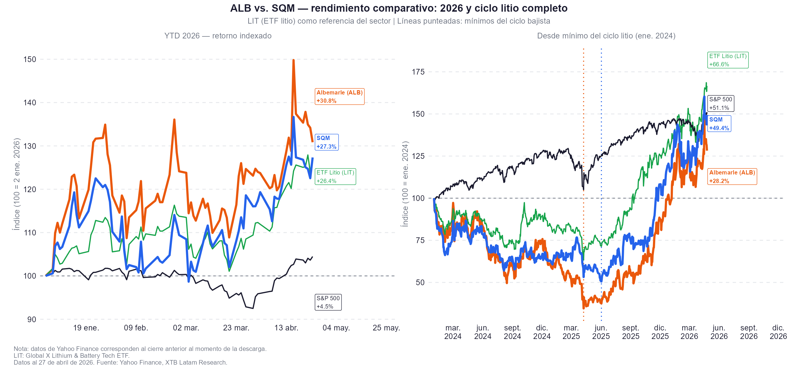 Performance del litio e de albemarle y sqm