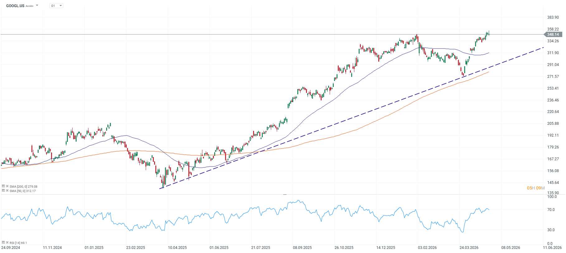 Grafico de las acciones de Google