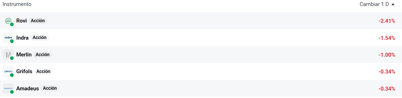 Tabla con las empresas que mÃ¡s caen del Ibex 35