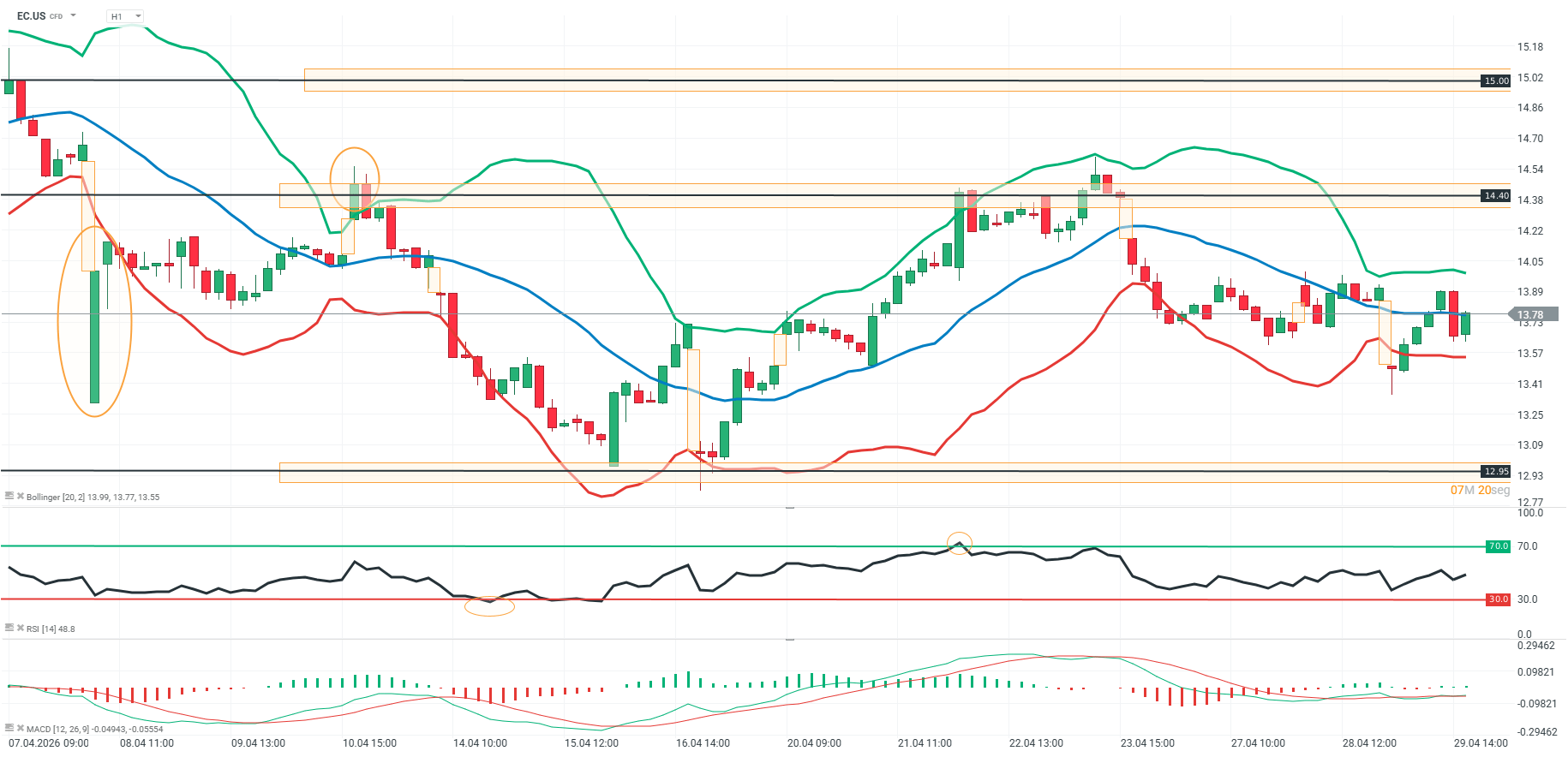 grafico del ecopetrol en m15