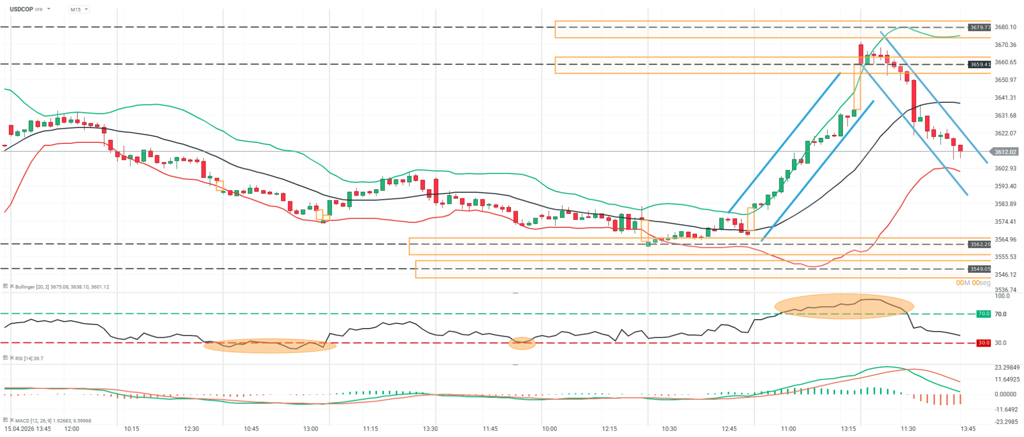 grafico del usdcop en m15
