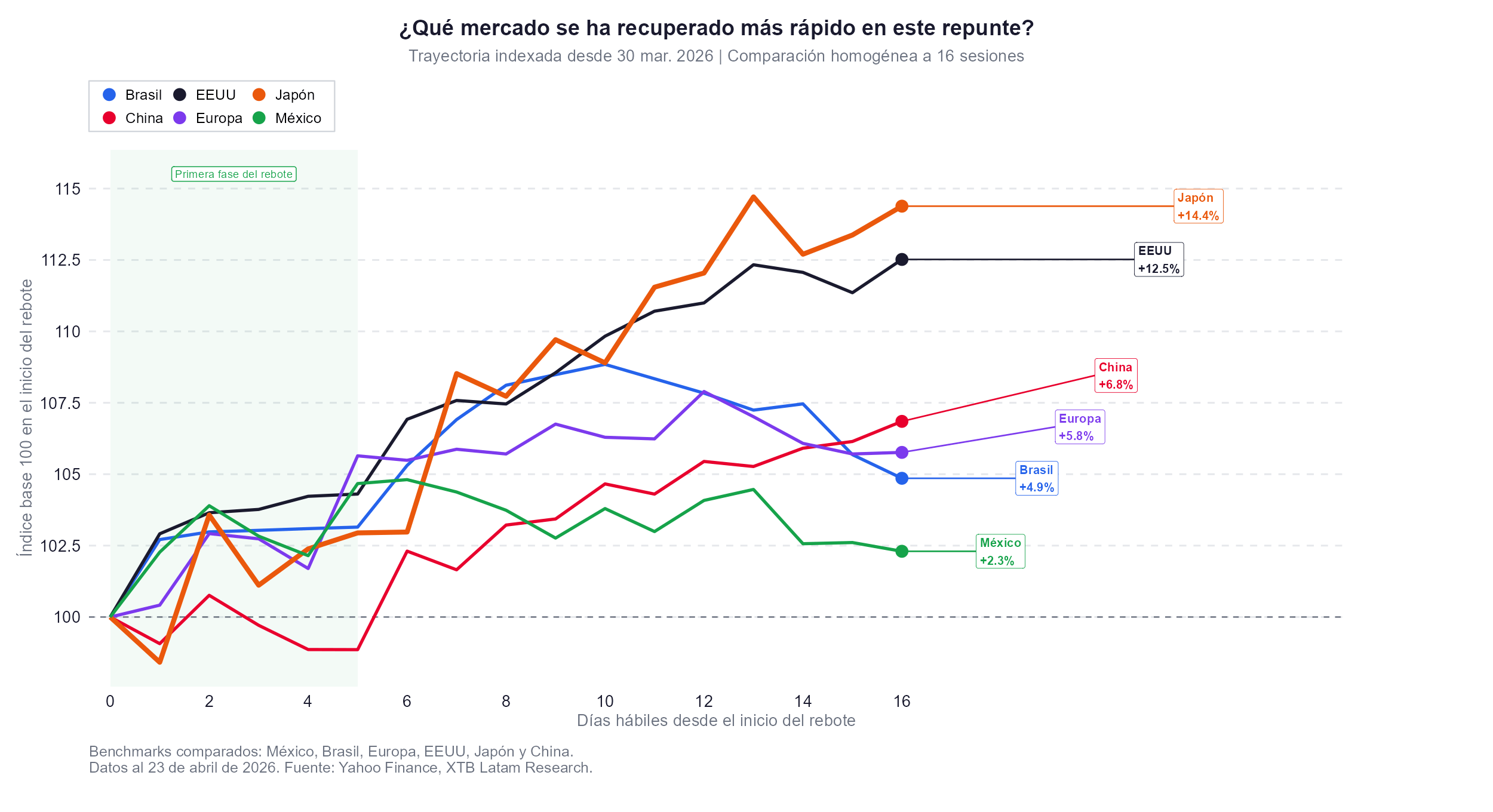 rebote global indexado