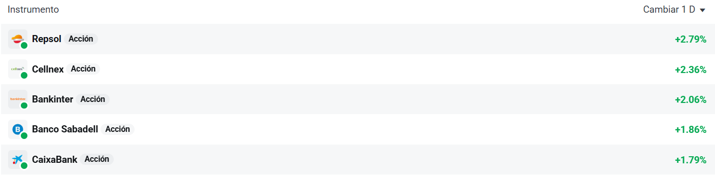 Tabla con las empresas que mÃ¡s suben del Ibex 35