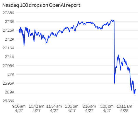 nasdaq 100 cuando salio el reporte de openai