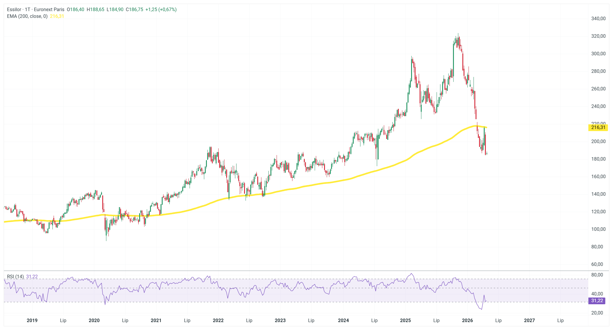 GrÃ¡fico con la cotizaciÃ³n de las acciones de EssilorLuxottica