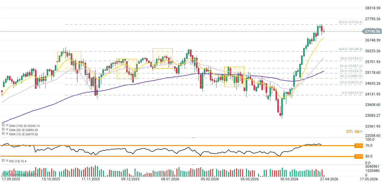 GrÃ¡fico con la cotizaciÃ³n del Nasdaq 100