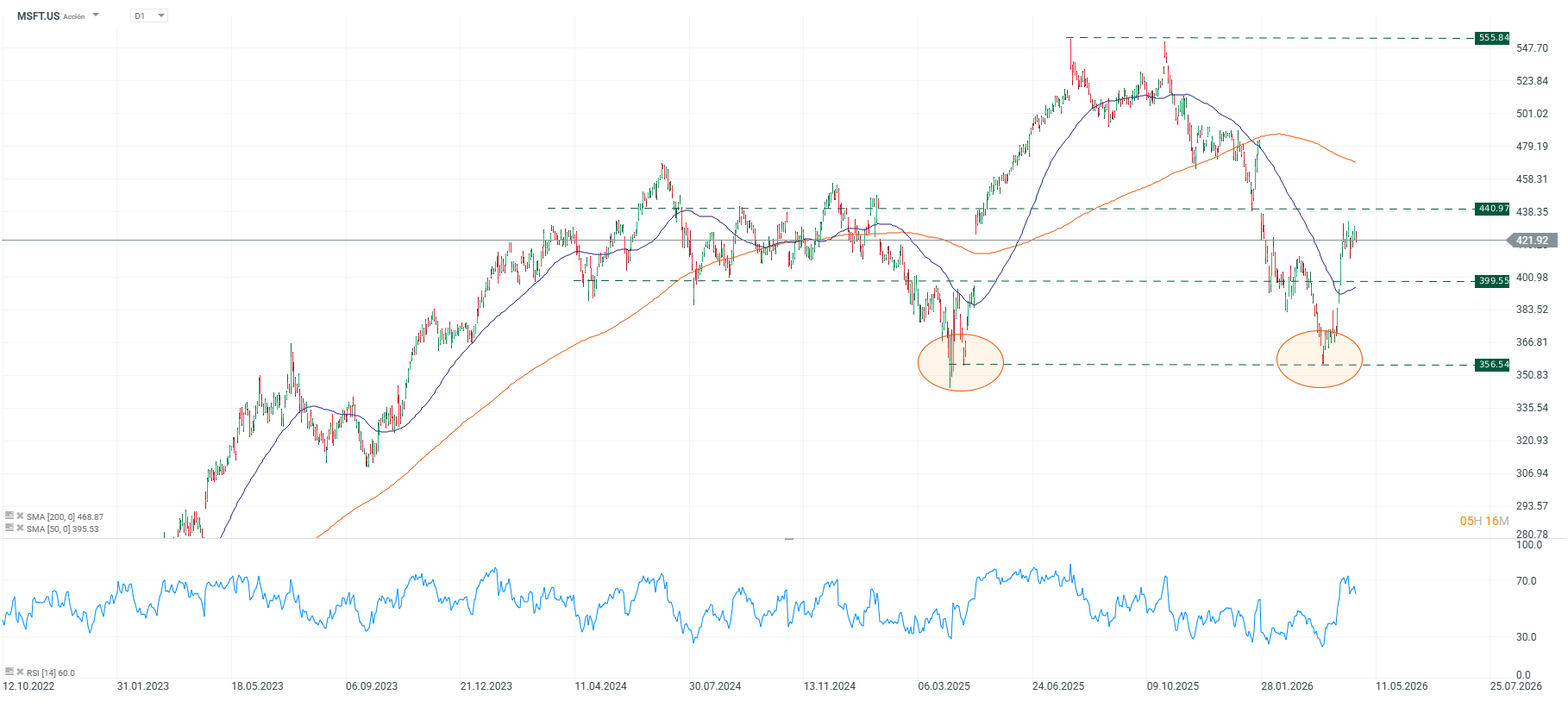 Grafico de las acciones de microsoft