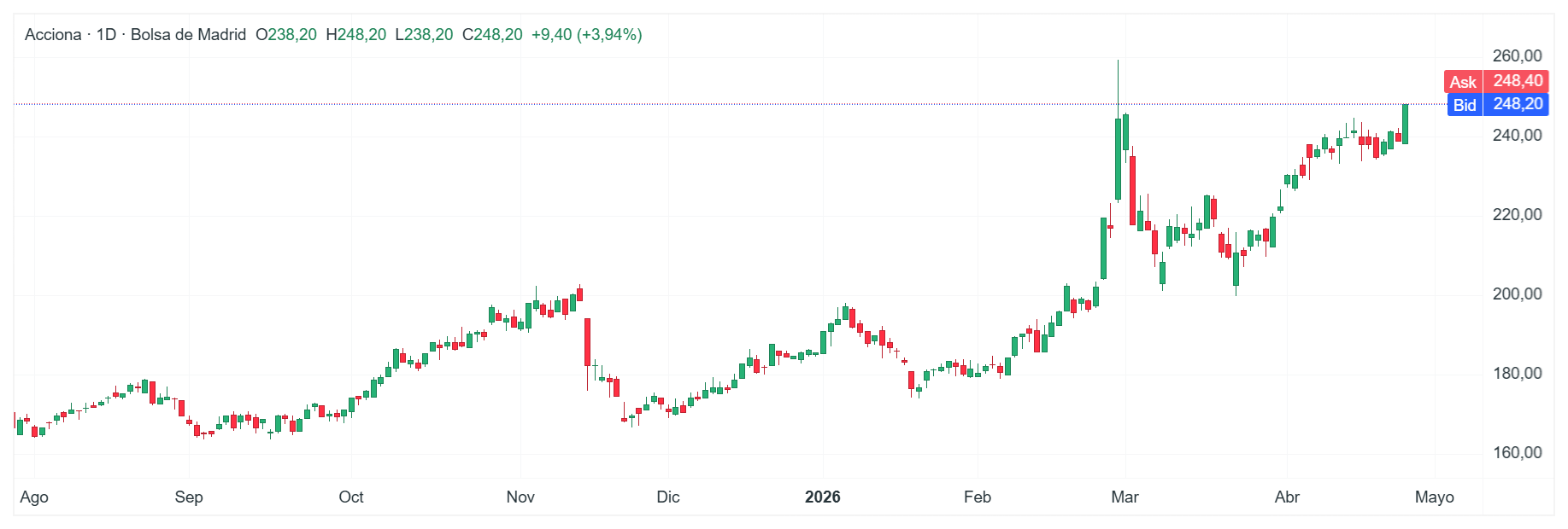 GrÃ¡fico con la cotizaciÃ³n de las acciones de Acciona