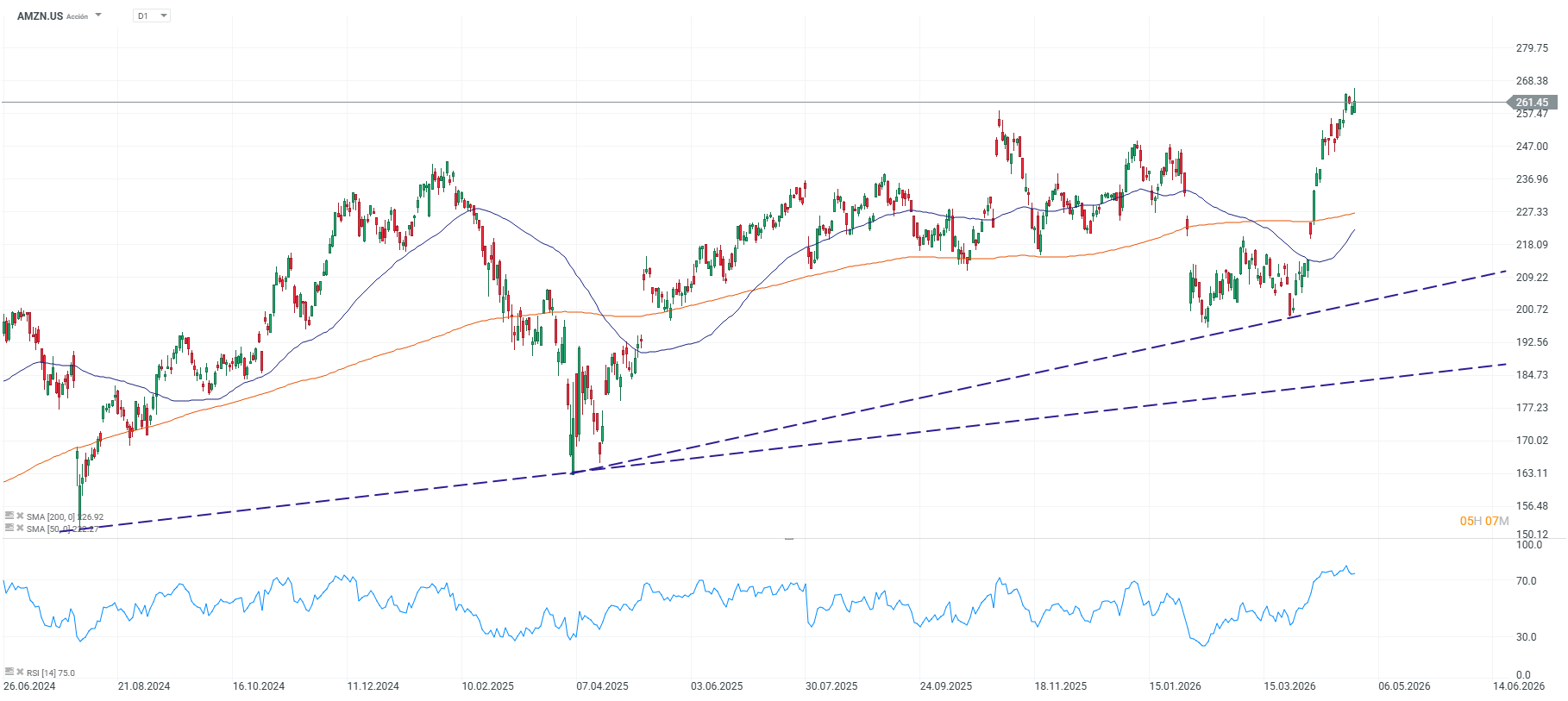Grafico de las acciones de amazon