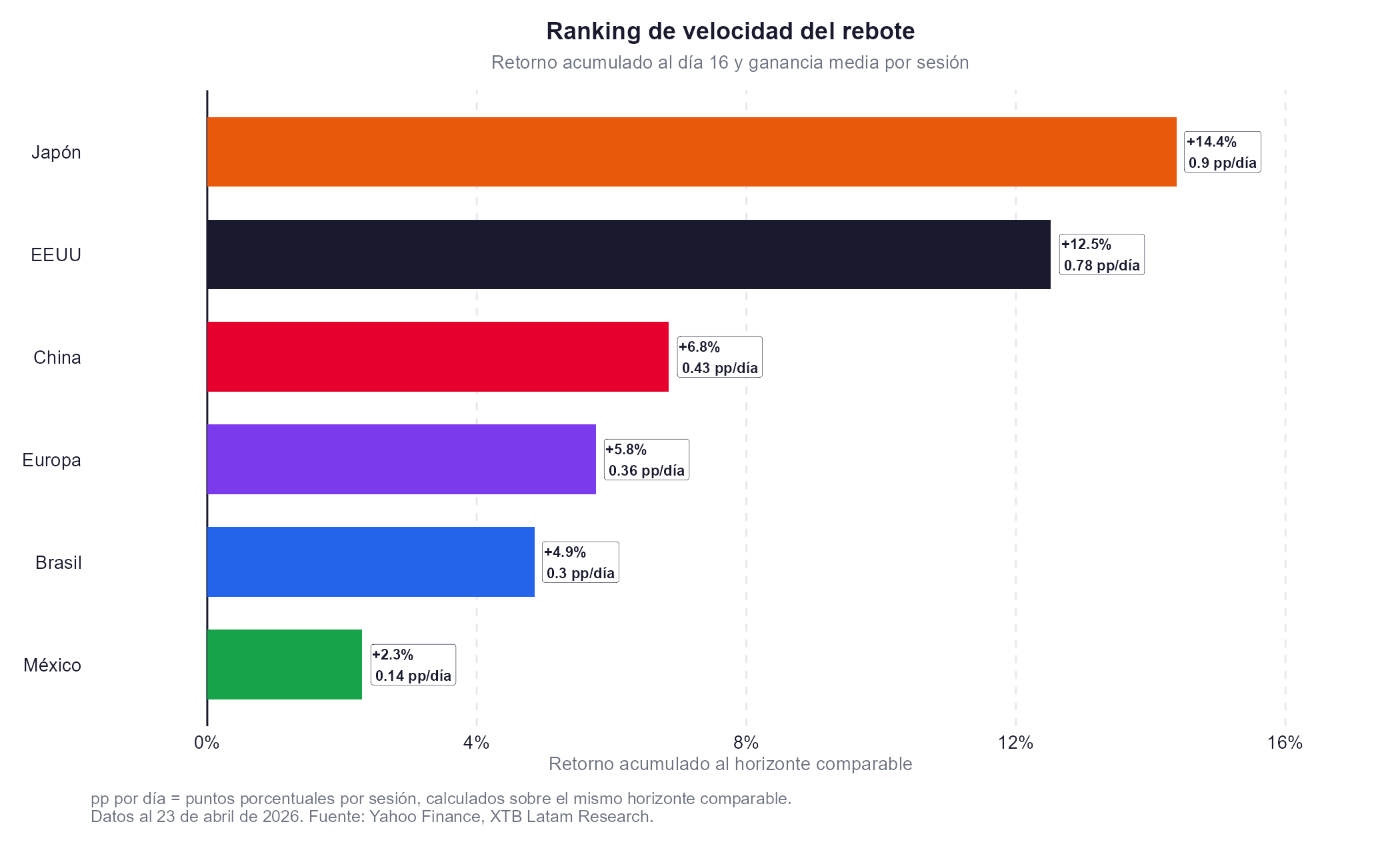 ranking de la velocidad del rebote