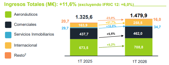 GrÃ¡fico con los ingresos totales de Aena