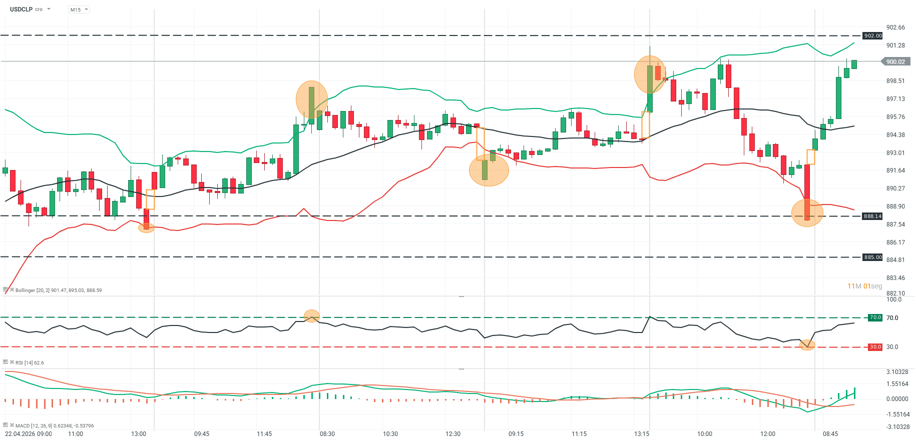 Grafico USDCLP en M15