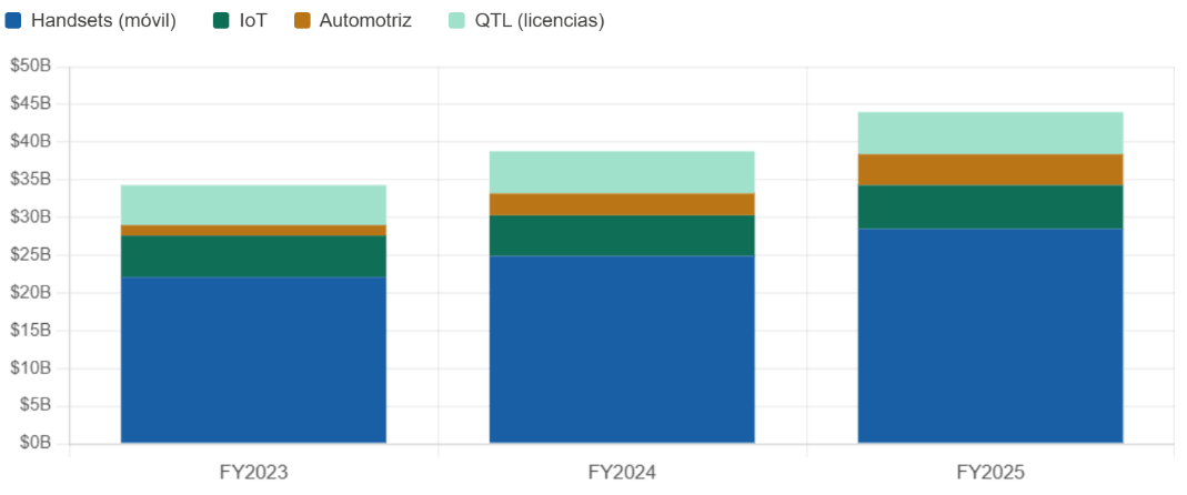  Ingresos anuales por segmento QCT