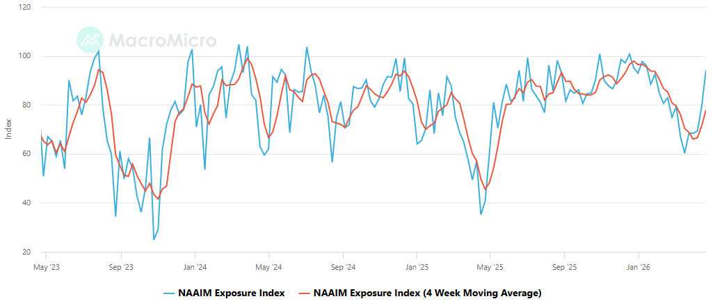Indice de exposicion NAAIM. De MacroMicro.