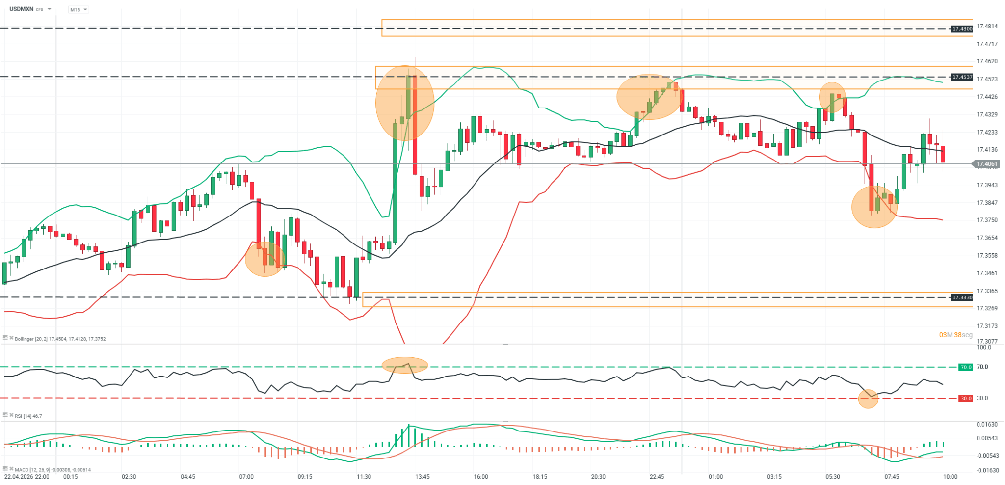 grafico del usdmxn en m15
