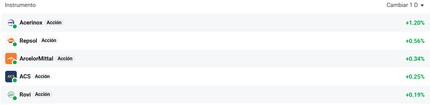 Tabla con las empresas que mÃ¡s suben del Ibex 35