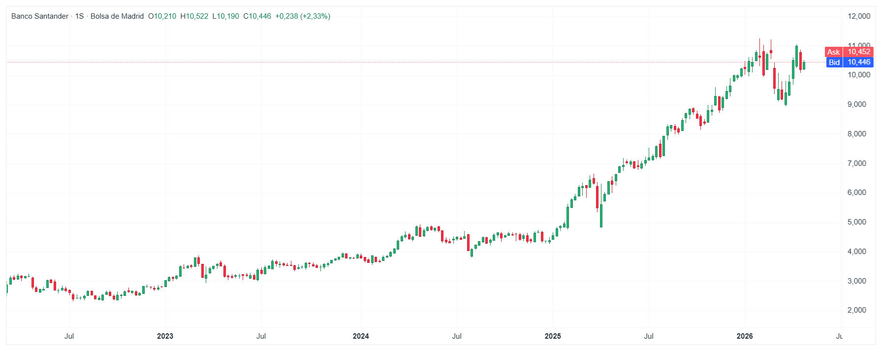 GrÃ¡fico con la cotizaciÃ³n de las acciones de Santander