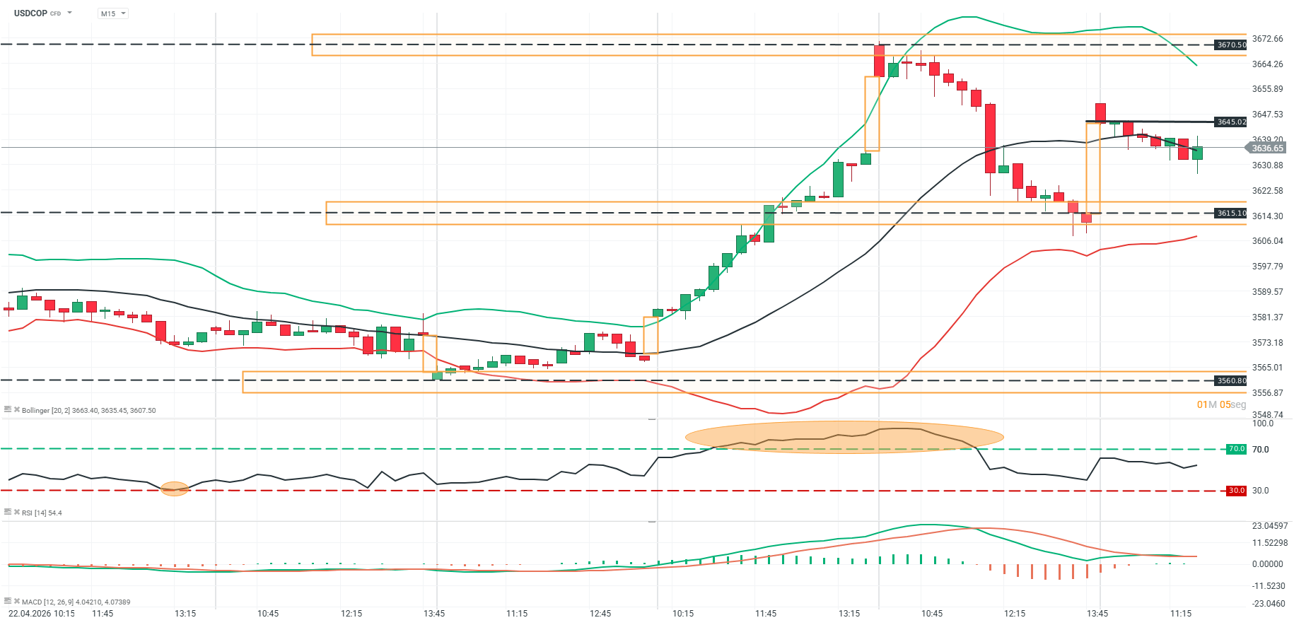 grafico del usdcop en m15