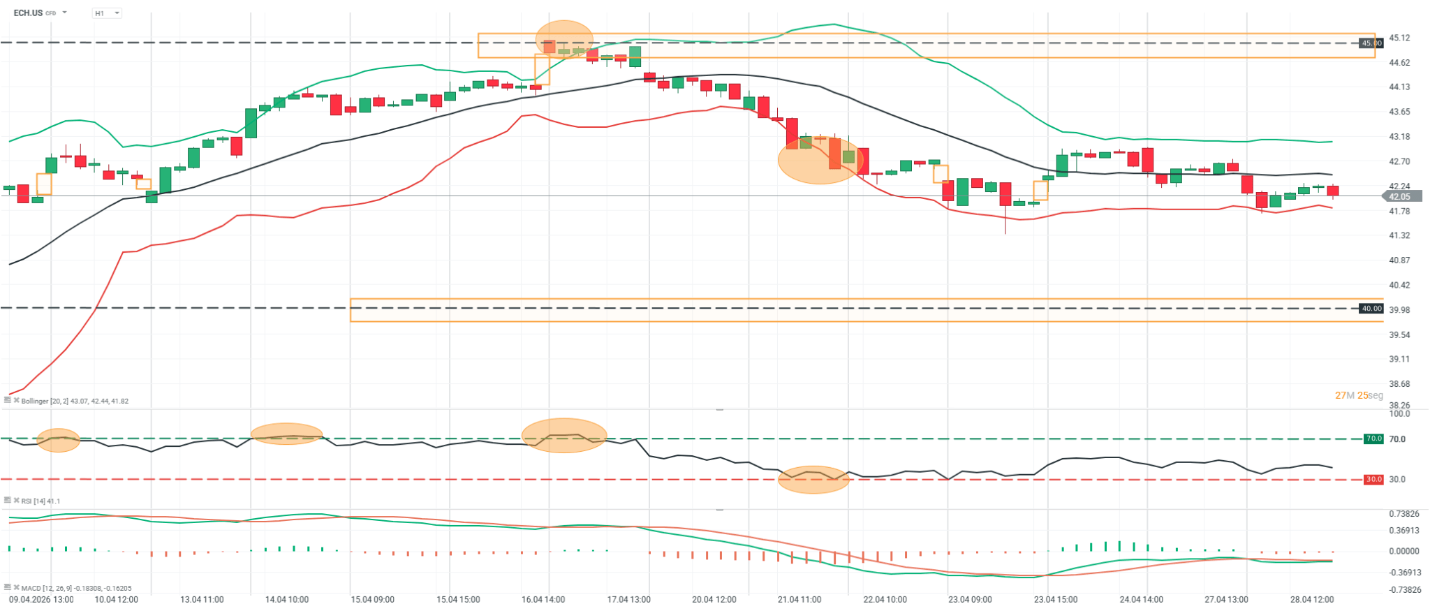 grafico en h1 del ech