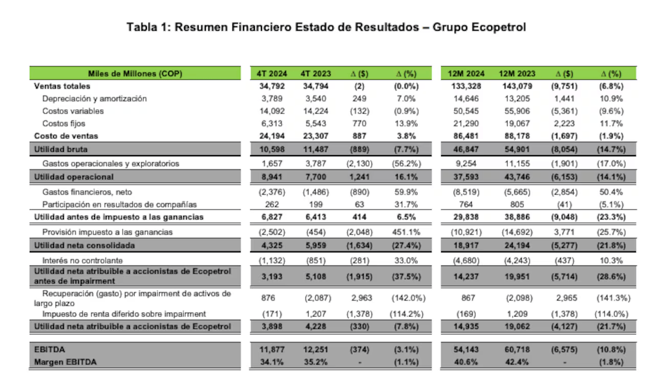 Resumen FInanciero de Estados de Resultados de Ecopetrol