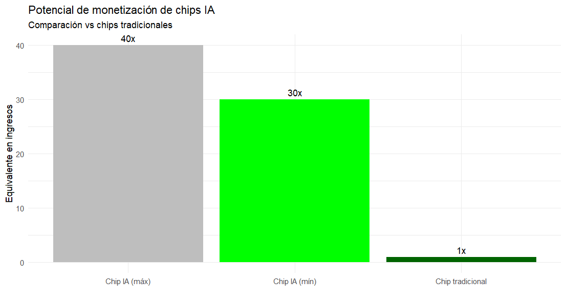 GrÃ¡fico de chips IA vs tradicionales