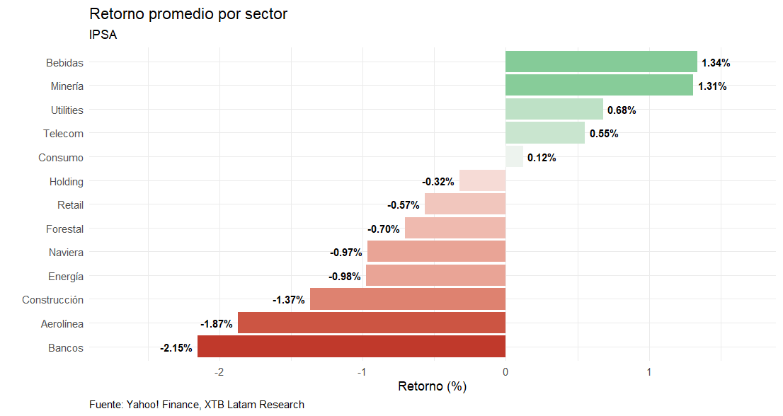 Retorno promedio por sector