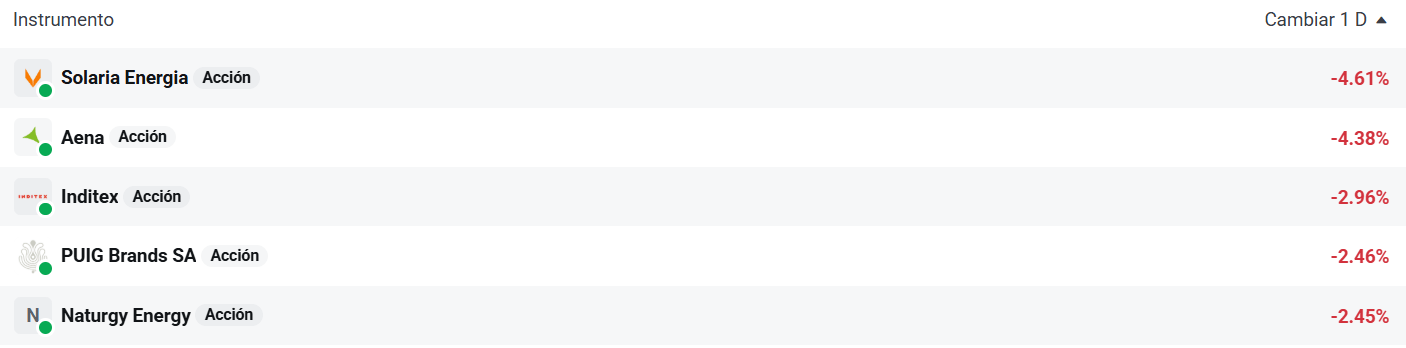 Tabla con las empresas que mÃ¡s caen del Ibex 35